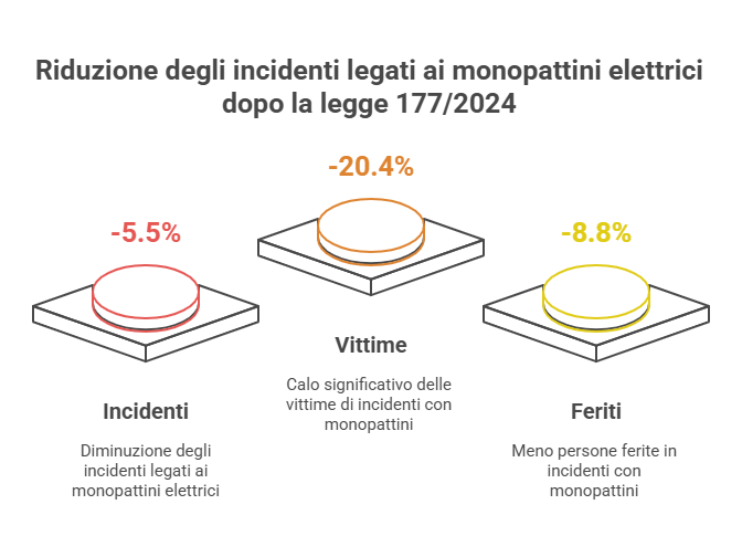 Monopattini elettrici, prime conferme sull’efficacia delle nuove regole: incidenti in calo 1 visual selection 5 1